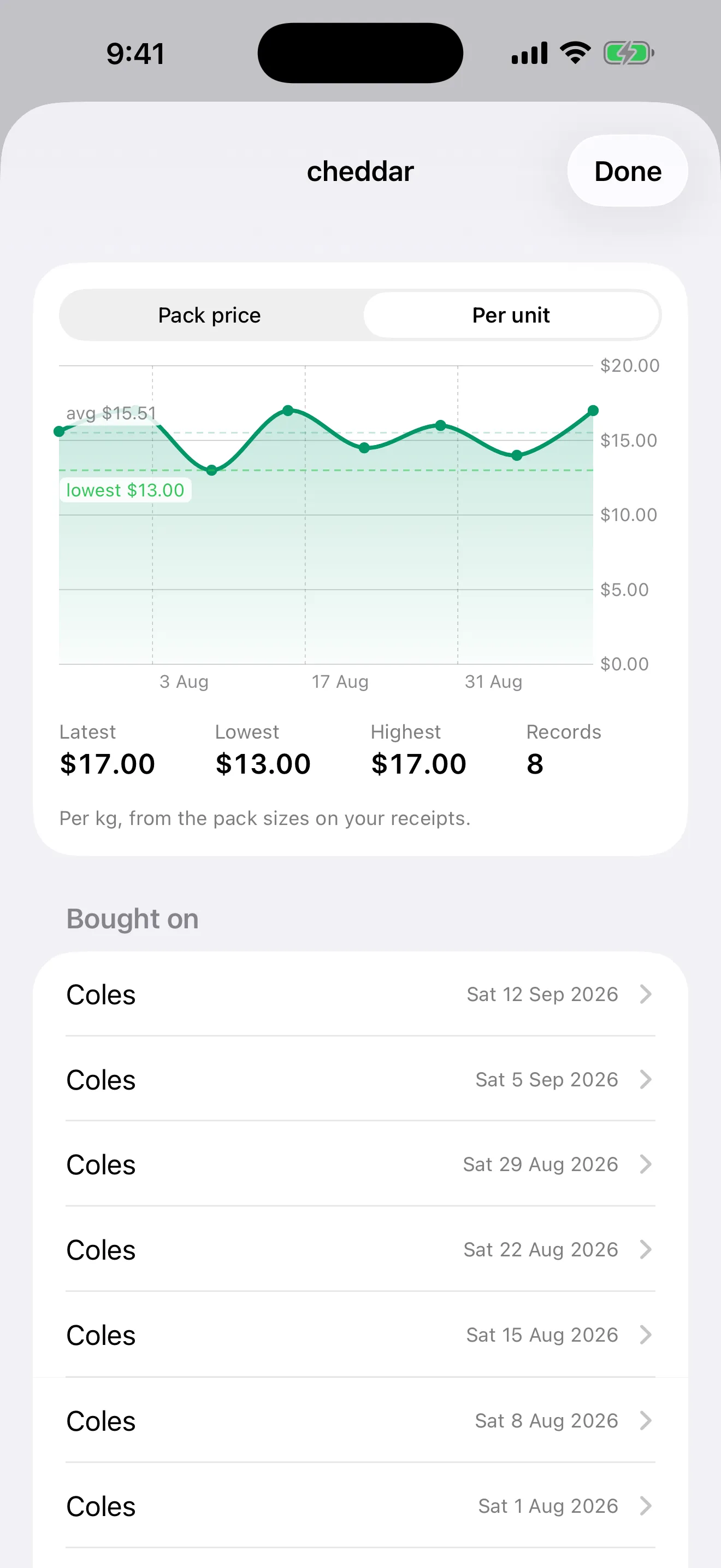 Harvenna on iPhone shows the same eight Coles cheddar purchases per kilogram, with a latest price of $17 and a lowest price of $13.